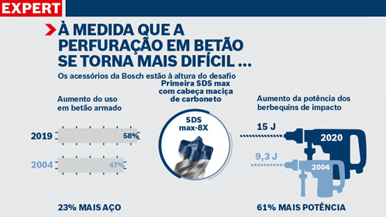 Infográfico sobre Bosch SDS max-8X, acessórios para perfuração de concreto, dados e estatísticas.