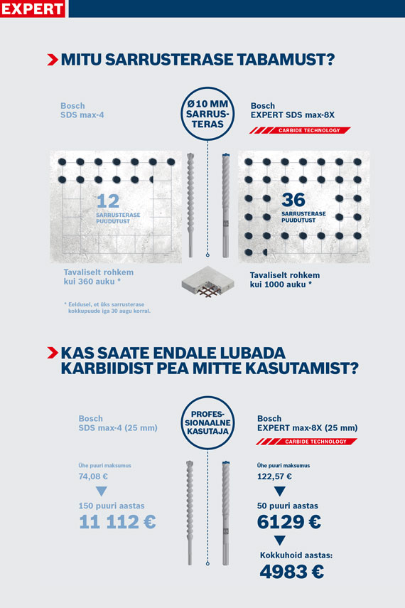 Bosch SDS max-4 ja max-8 puurede võrdlus, andmed ja hinnad.