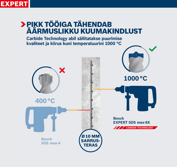 Bosch Expert tööriist karbiiditehnoloogiaga, temperatuuridiagramm, graafikud.