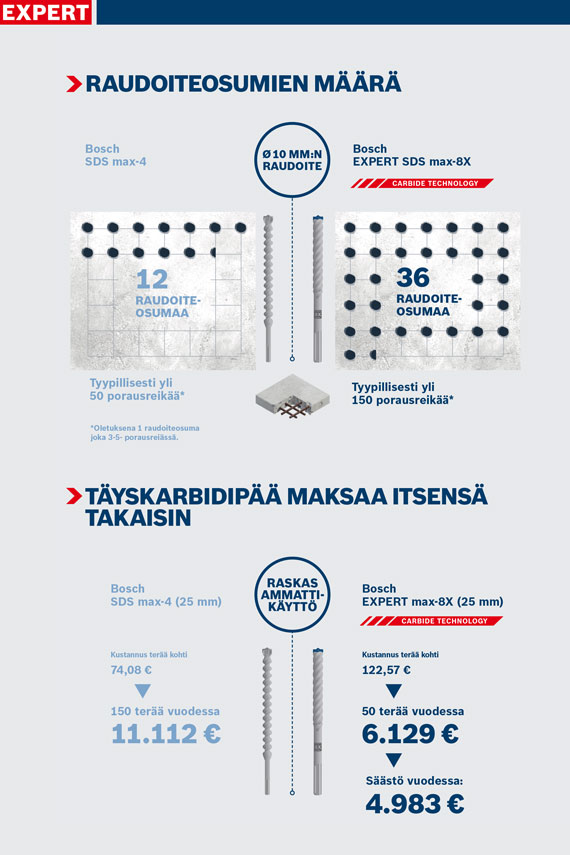 Bosch Expert SDS max-8X pora teknisellä taustalla.