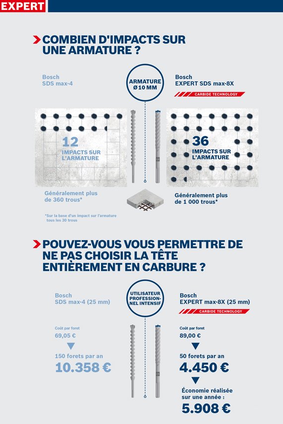 Graphique avec les perceuses Bosch SDS max-4 et max-8, prix et services présentés.