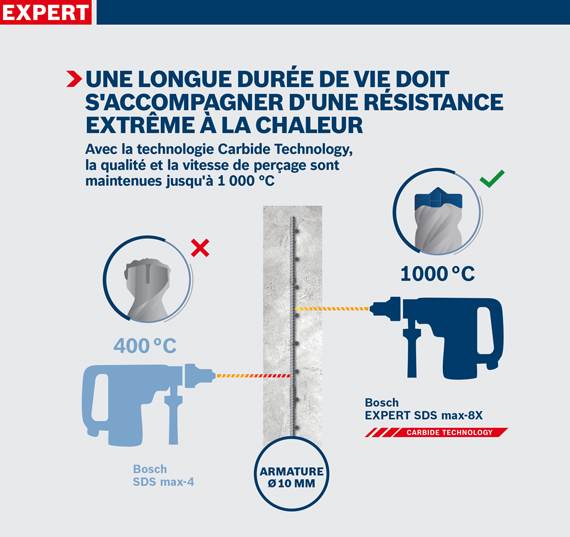 Foret Bosch Expert SDS max-8X avec technologie en carbure, graphique gris.