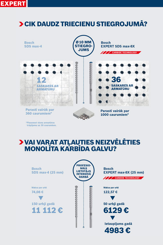 Bosch SDS max-4 un max-8 urbju salīdzinājums, cenas un priekšrocības.