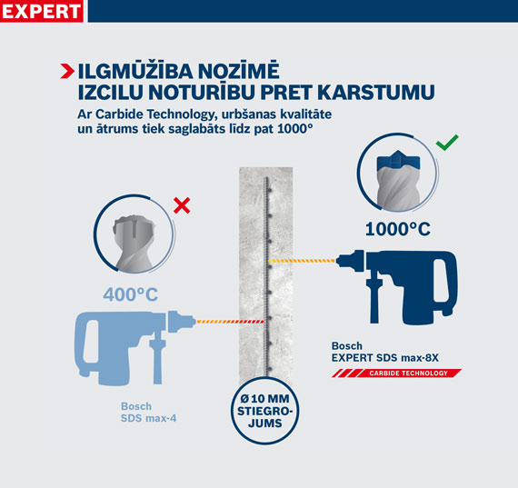 Bosch Expert SDS max-8X urbis ar temperatūras datiem pelēkā fonā.