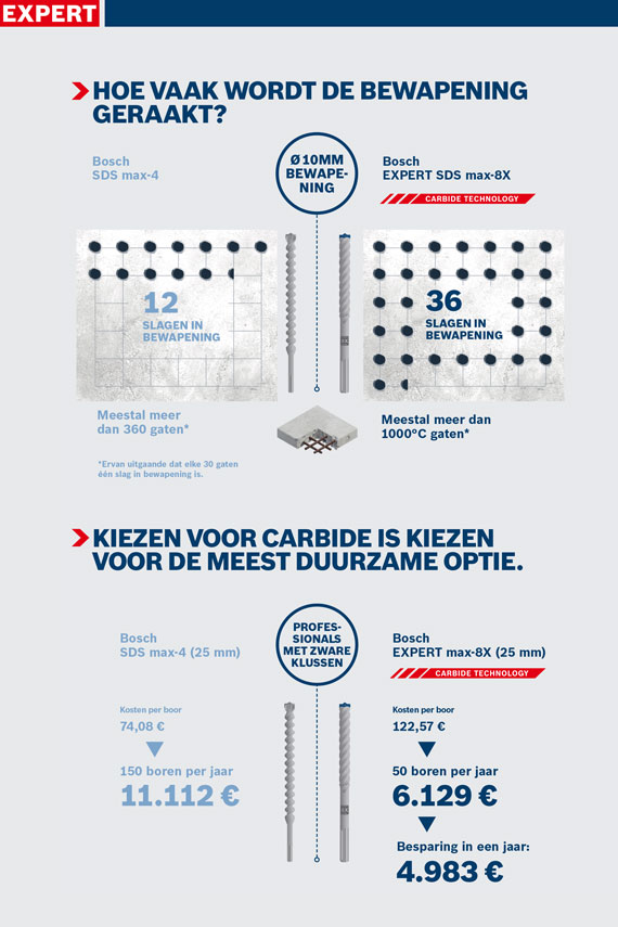 Bosch SDS max-4 en max-8 boren met prijsdetails op een poster.