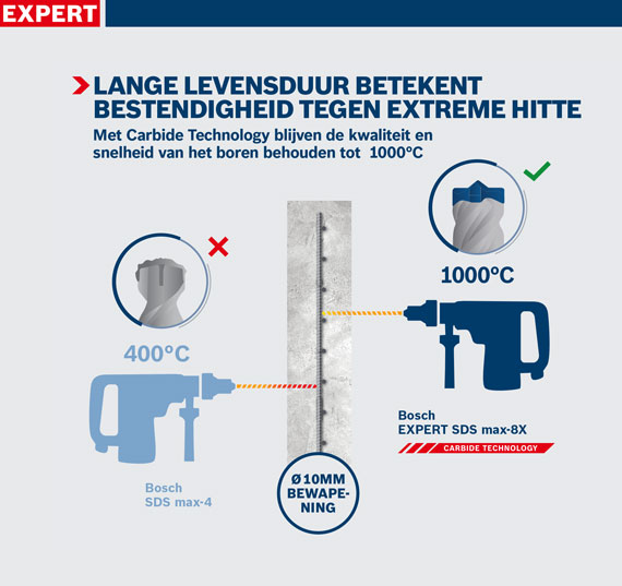 Bosch Expert SDS max-8X boor toont extreme hittebestendigheid tot 1000°C.
