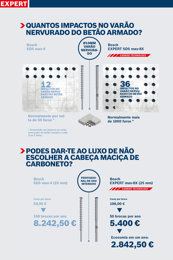 Brocas Bosch SDS max-4 e max-8X com preço e desempenho em um cartaz.