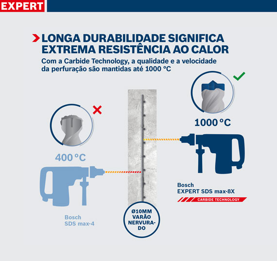 Gráfico mostra ferramenta Bosch com dados de temperatura e tecnologia de carboneto.
