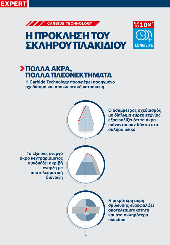 Γραφικό για την τεχνολογία Carbide της Bosch για ακριβή εργασία.