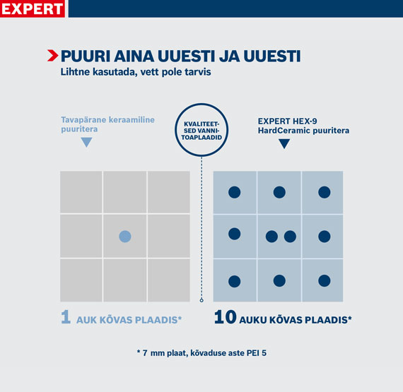 Graafik näitab Bosch Expert HEX-9 puure, puurede võrdlus.