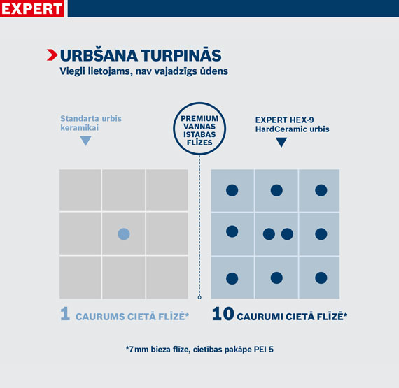 Grafika keramikas flīžu urbjiem, rāda 1 un 10 caurumus.