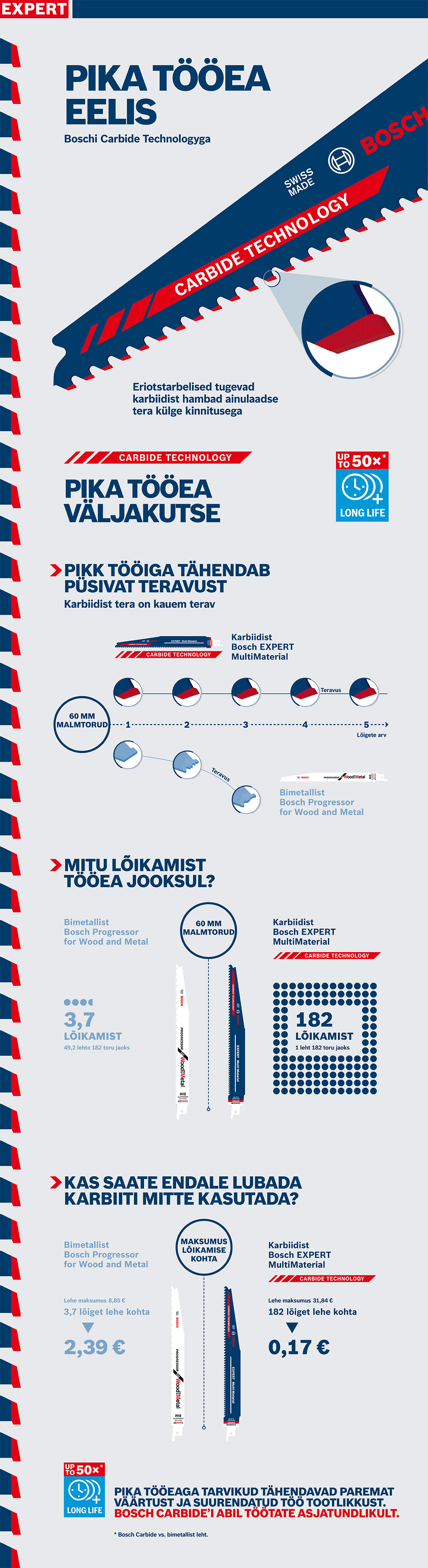 Bosch Carbide tehnoloogia graafika koos tooteandmete ja hinnainfoga.