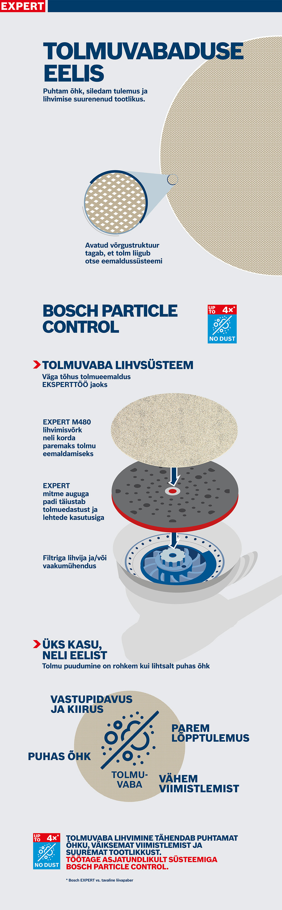 Graafika Bosch Particle Control'i jaoks, tolmuvaba lihvimine, informatiivsed ikoonid.