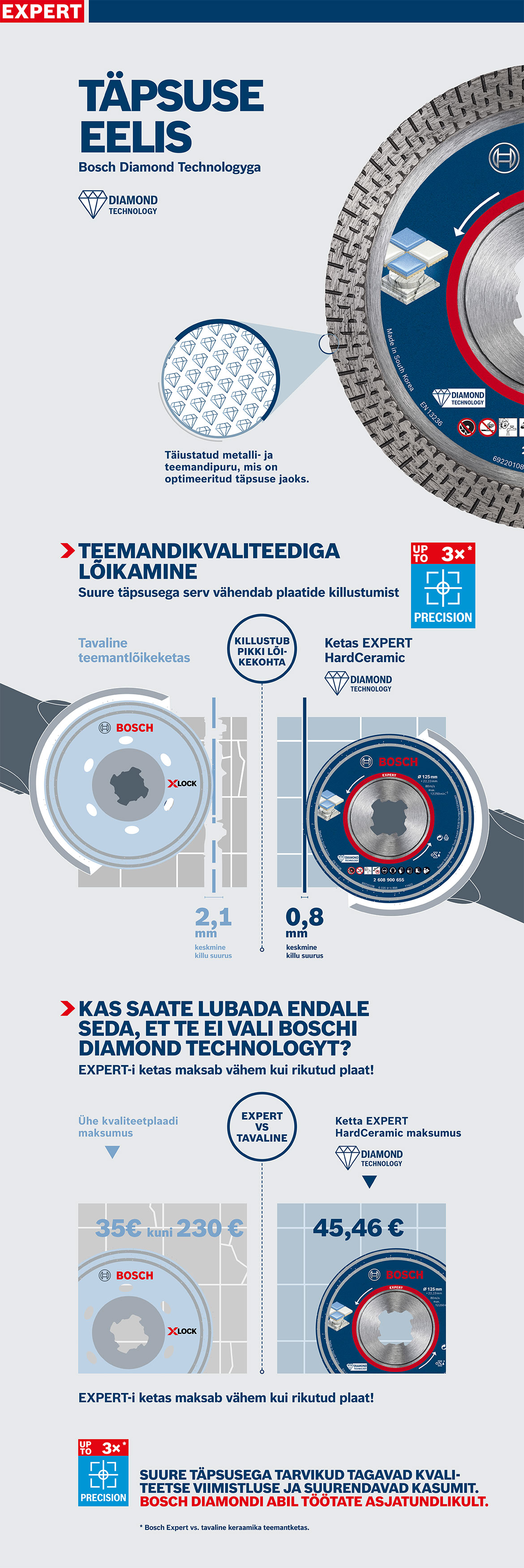 Bosch Expert teemantlõikur sinise pakendiga valgel taustal.