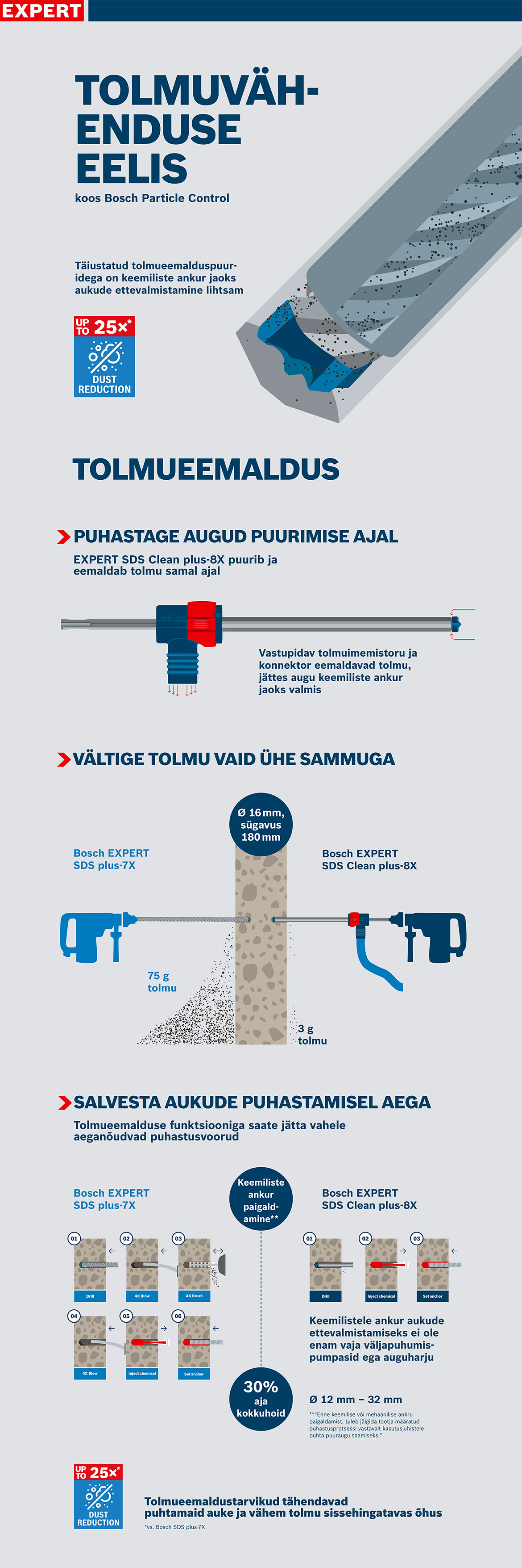 Tooteandmed Bosch Expert tööriistade kohta, millel on tolmu kontrollimise tehnoloogia.