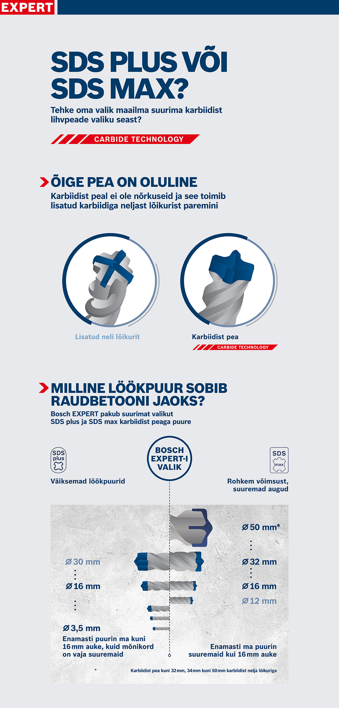 Bosch Expert SDS Plus ja Max puurid hallil taustal.