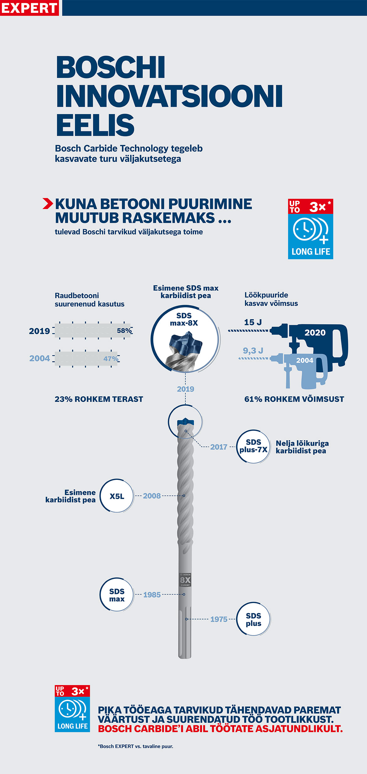 Graafika Bosch'i logoga, puure ja jõudlusandmed sinises ja hallis.