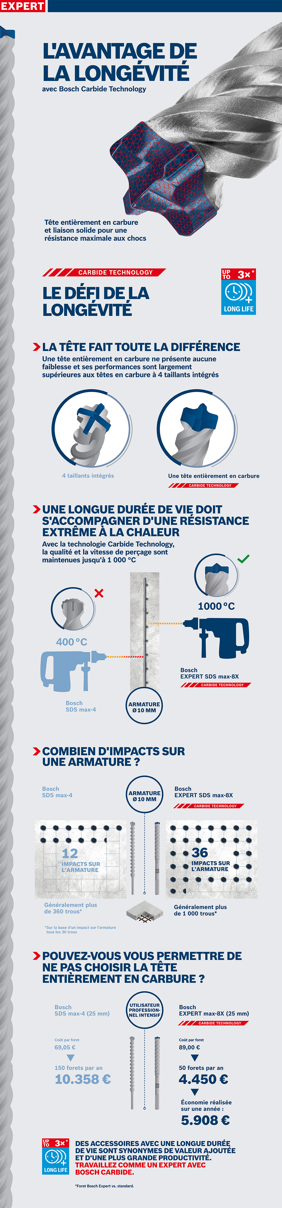 Foret Bosch Expert avec tête en carbure sur fond blanc.