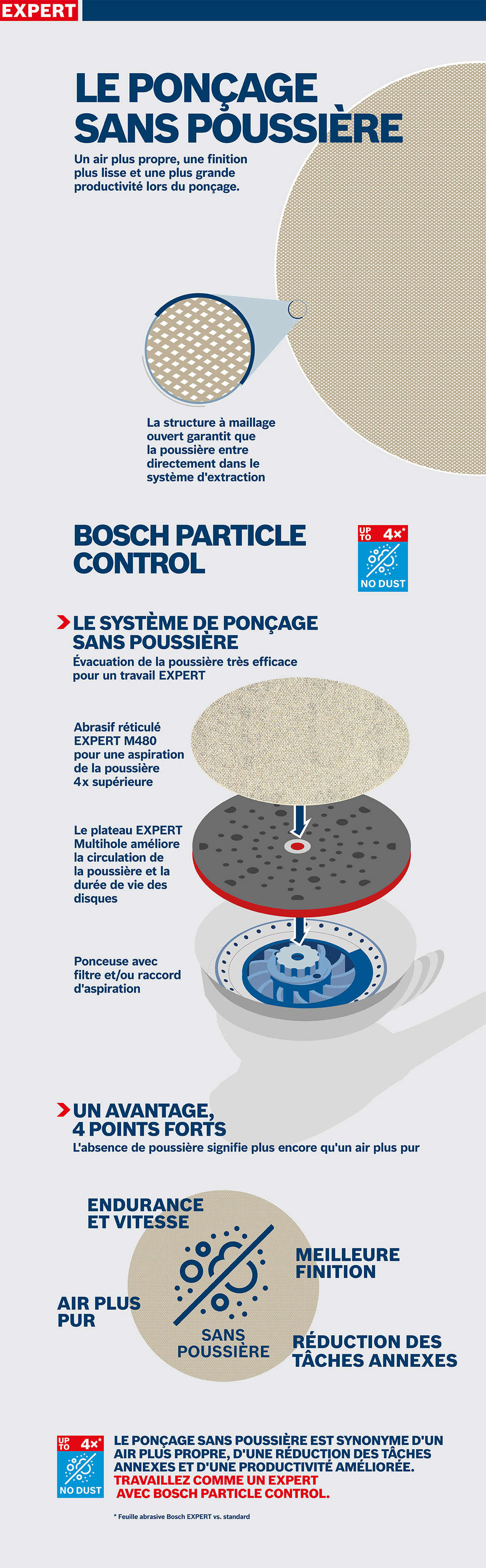 Aperçu des produits Bosch Expert pour le ponçage sans poussière, conçu graphiquement.