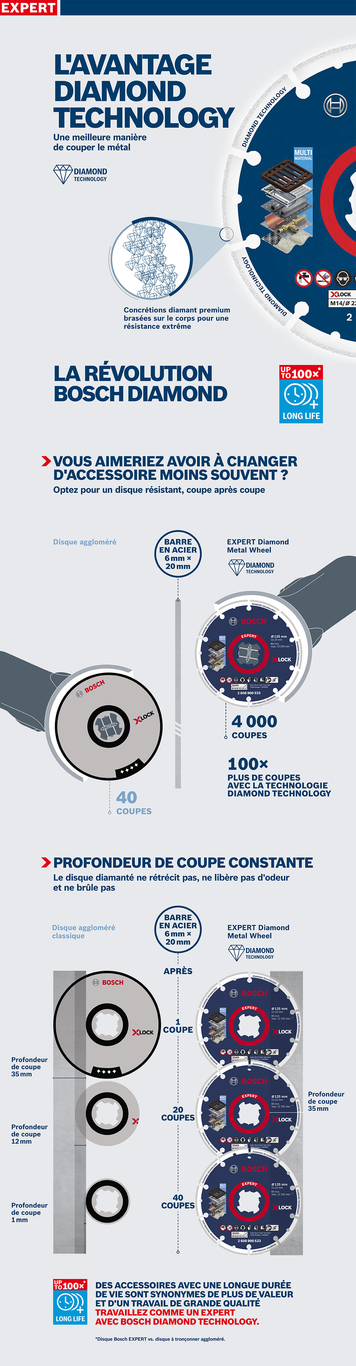 Disque diamant Bosch EXPEERT avec design bleu sur fond clair.