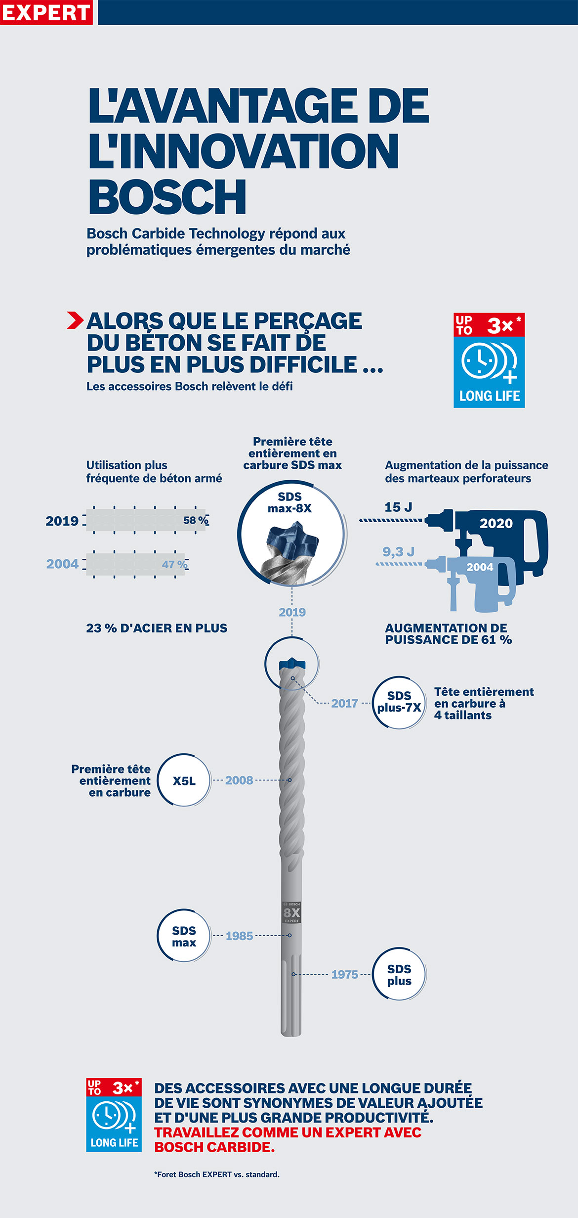 Infographie sur la technologie Bosch Carbide avec des statistiques et des images.