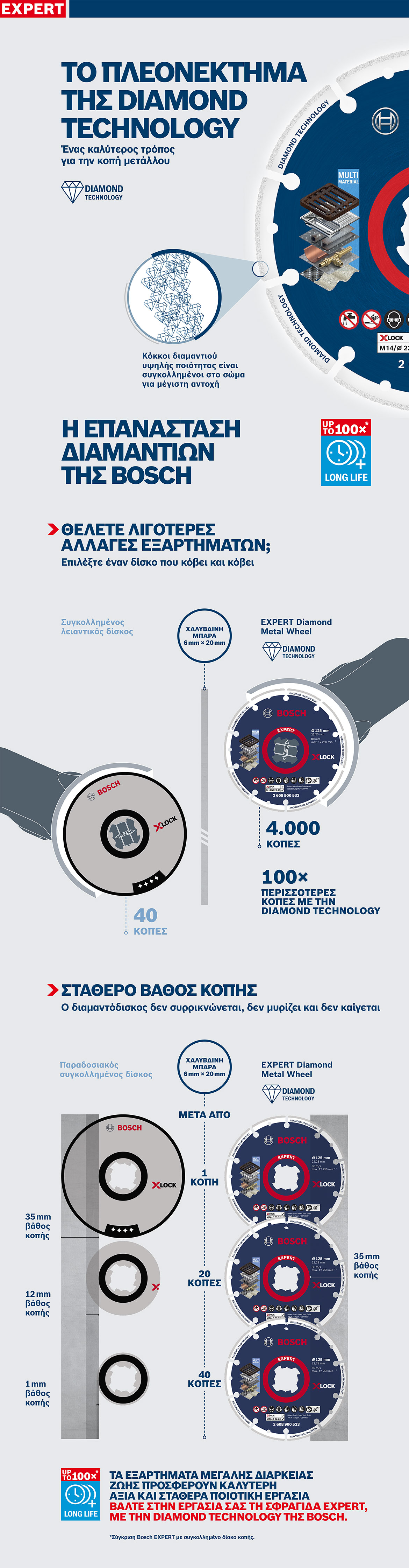 Δίσκος διαμαντιών Bosch EXPERT με μπλε άκρη και κείμενο σε λευκό φόντο.