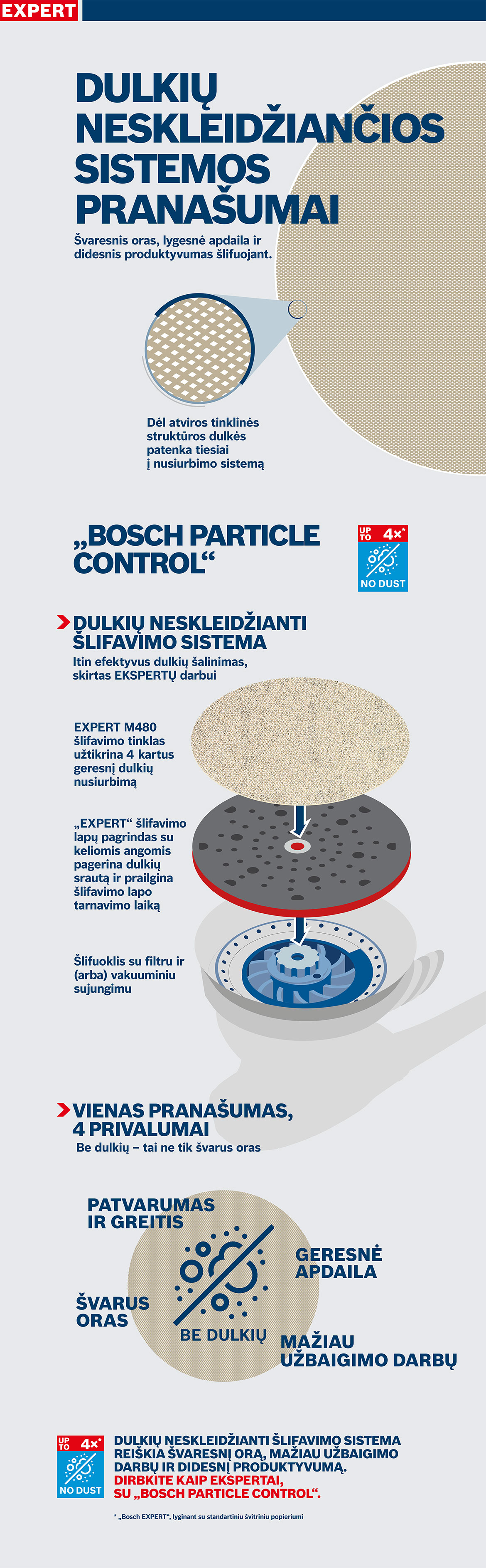 Grafika su Bosch Particle Control, dulkių filtru ir techniniais duomenimis.