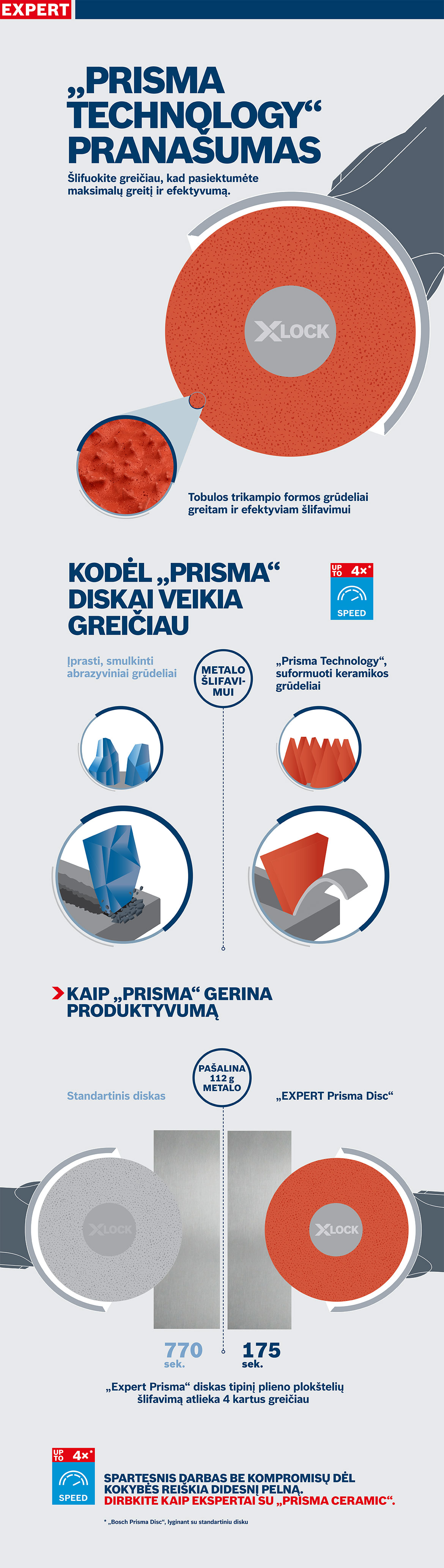 Produkto grafika Bosch Expert Prisma šlifavimo diskams, raudona ir pilka.