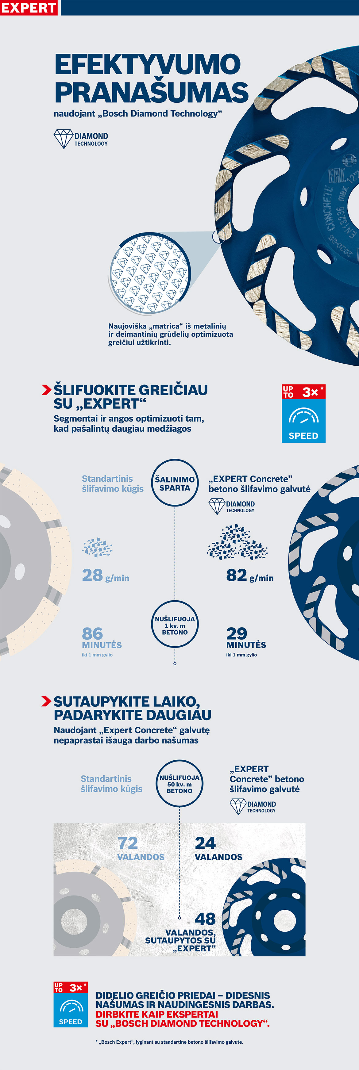 Bosch Expert betono šlifavimo diskas mėlynos spalvos su grafikos detalėmis.