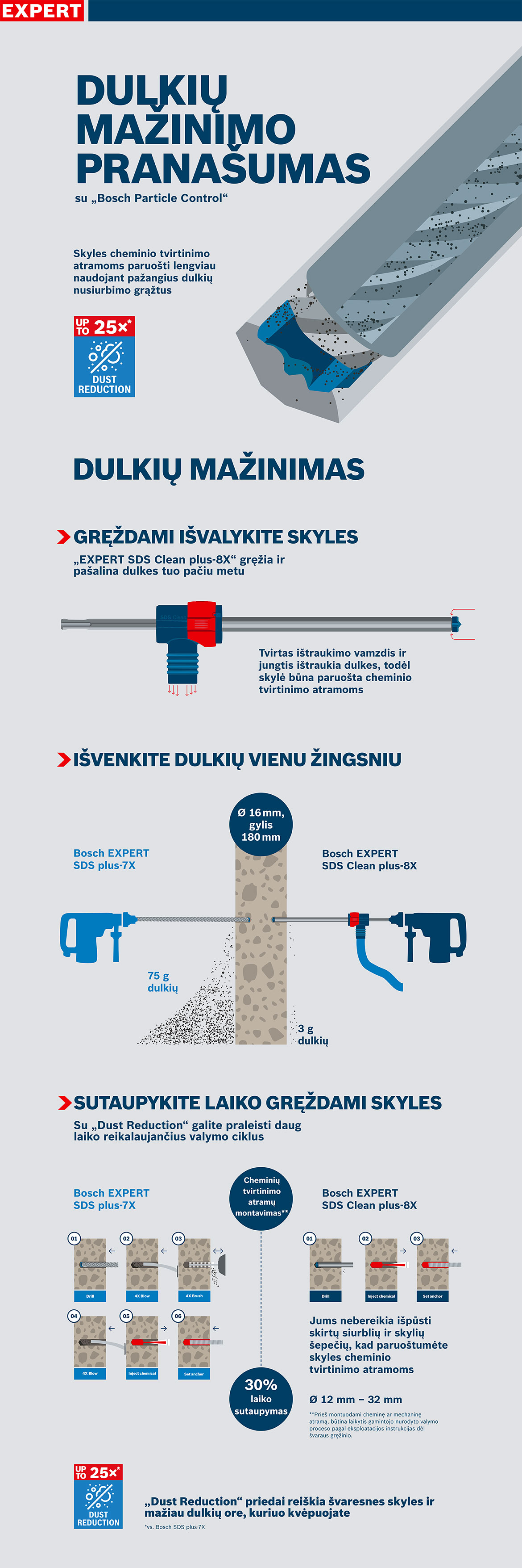 Bosch profesionalūs įrankiai su dulkių sumažinimu vienodame fone.