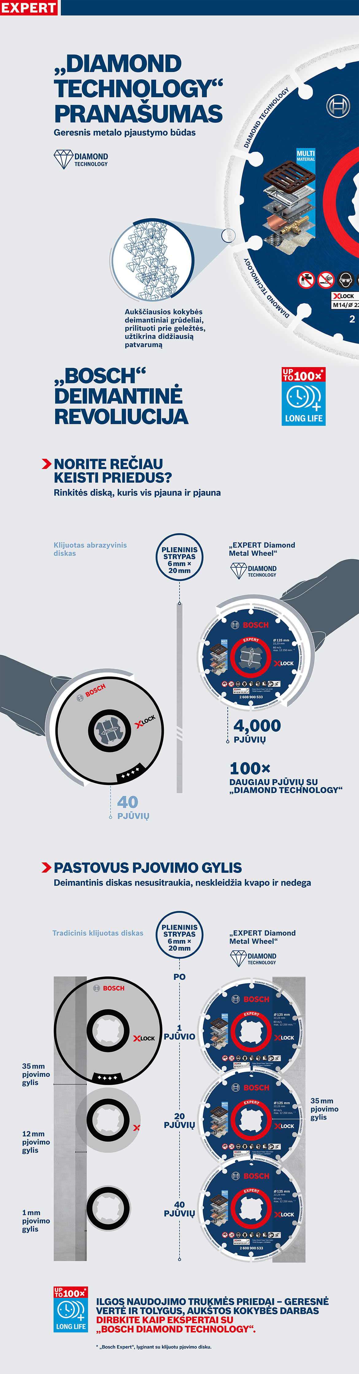 Bosch Professional deimantinis diskas su X-Lock sistema ant balto fono.