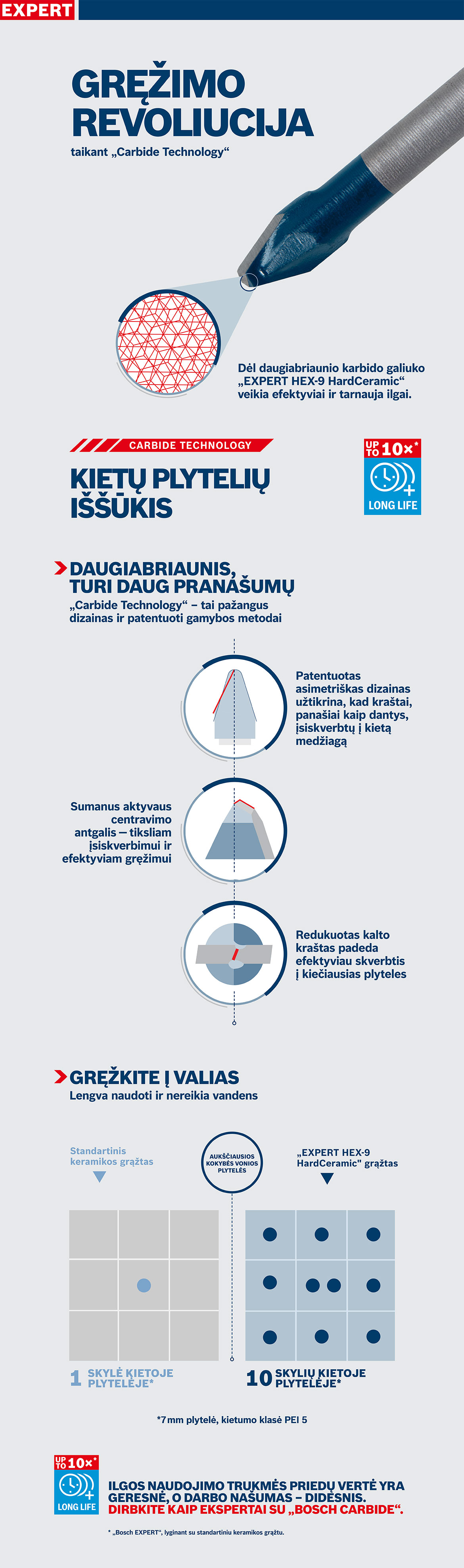 Bosch Professional karbido gręžtuvas pilkame fone su diagramomis.