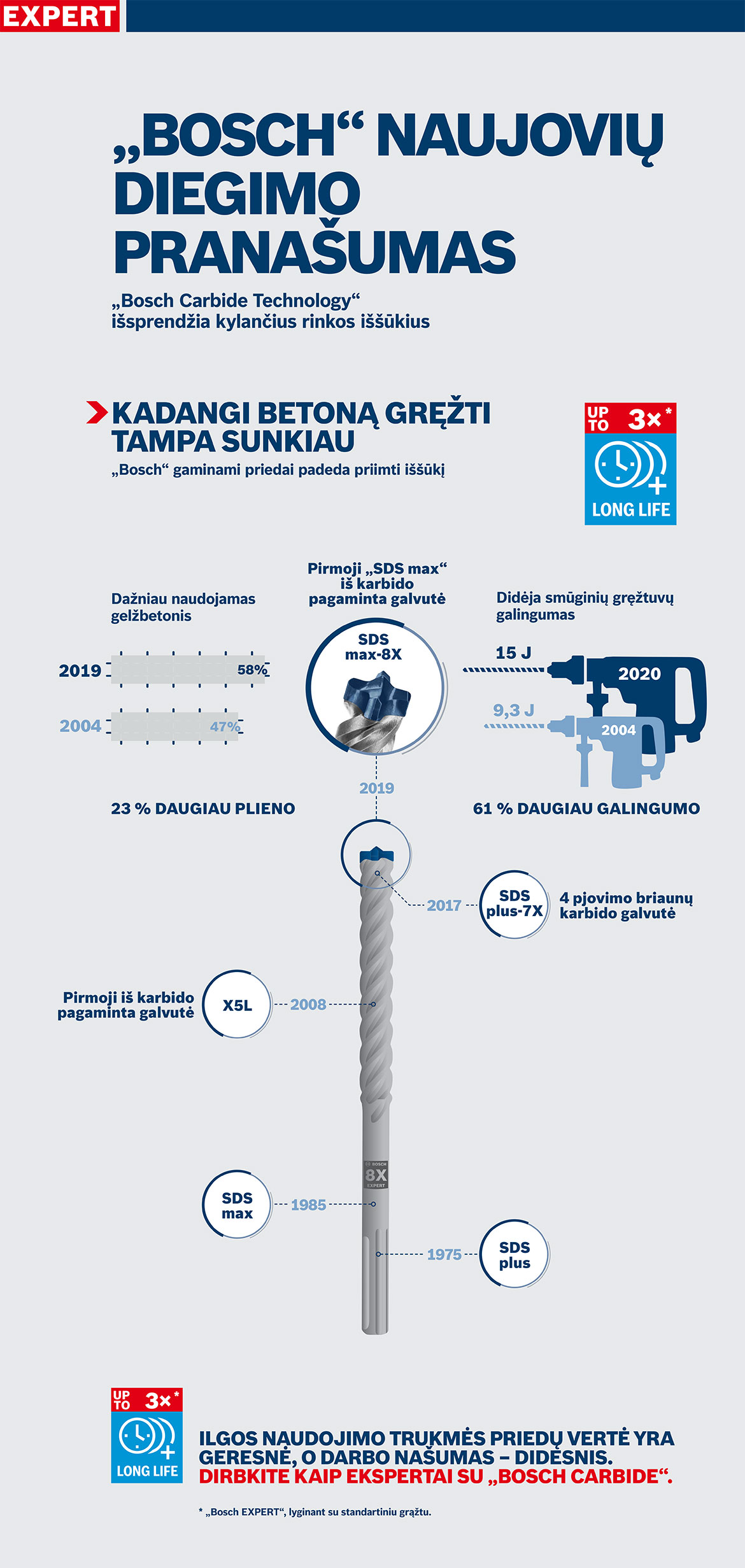 Grafika apie Bosch įrankius su diagramomis ir tekstu mėlynoje ir raudonoje spalvoje.