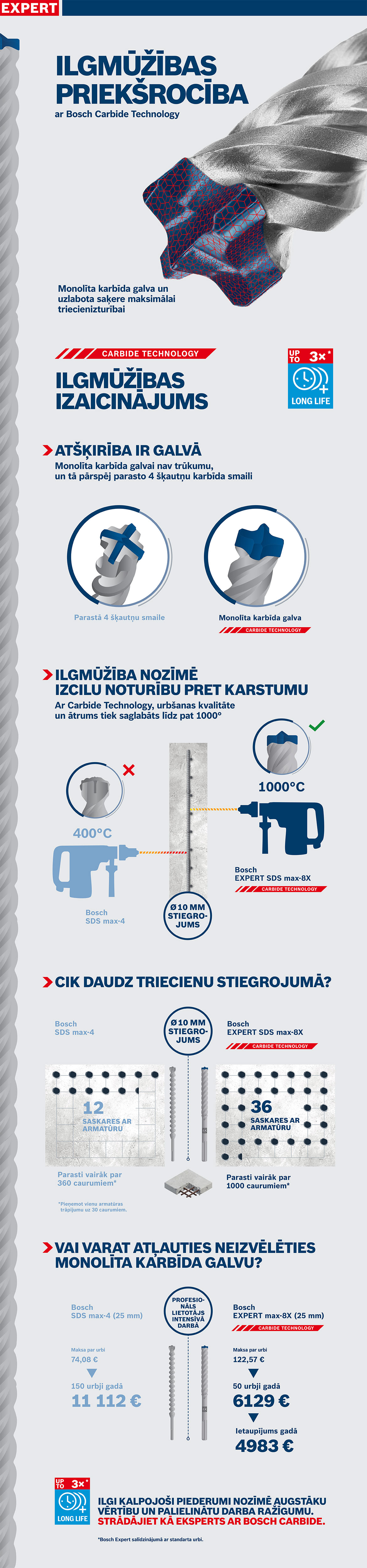 Bosch Expert urbjmašīna ar monolītu karbīda galu uz gaiša fona.