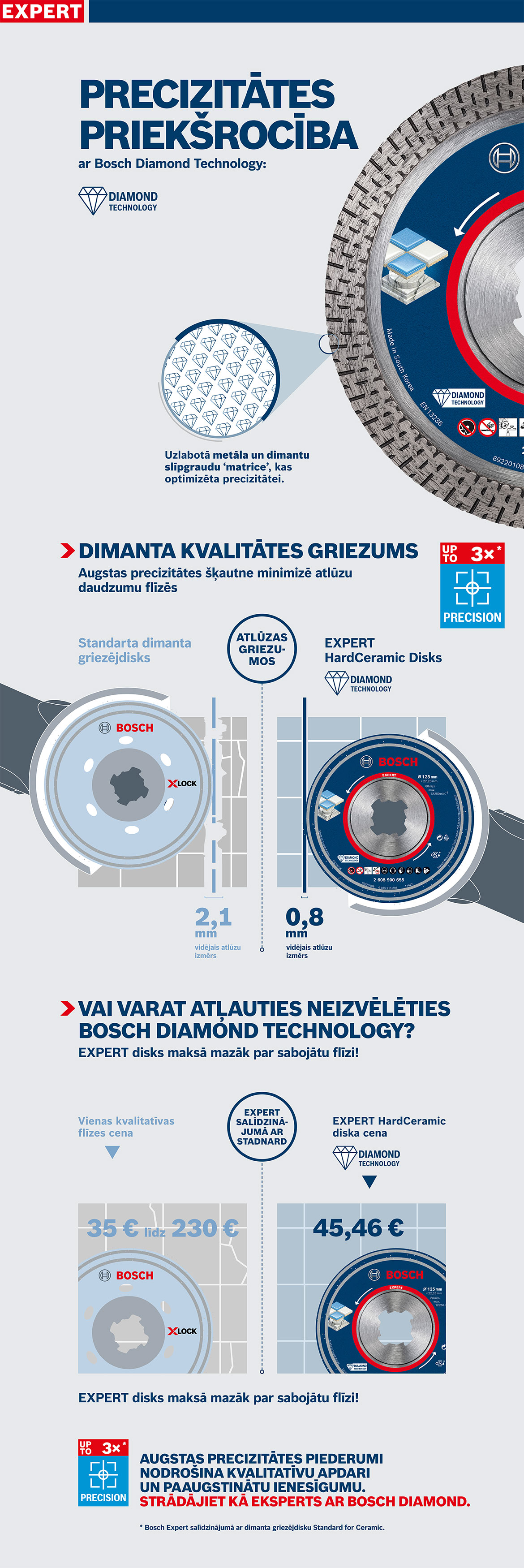Bosch Expert HardCeramic dimanta disks zilā un sarkanā krāsā ar tehniskajiem datiem.