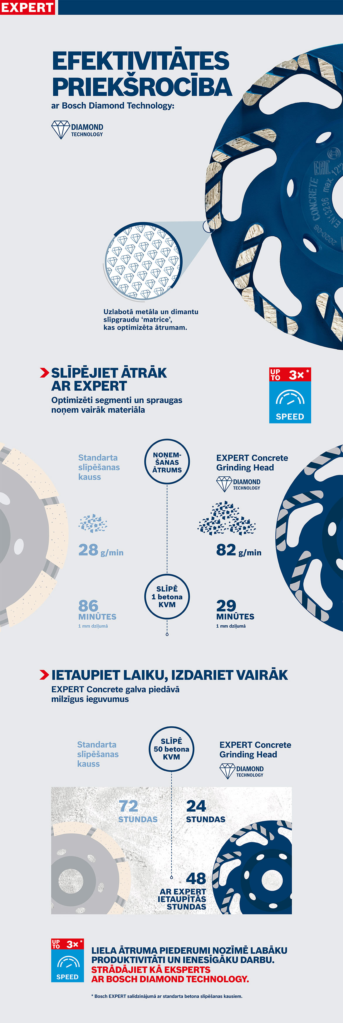 Zils Bosch Expert dimanta rīks ar grafikām uz gaiša fona.