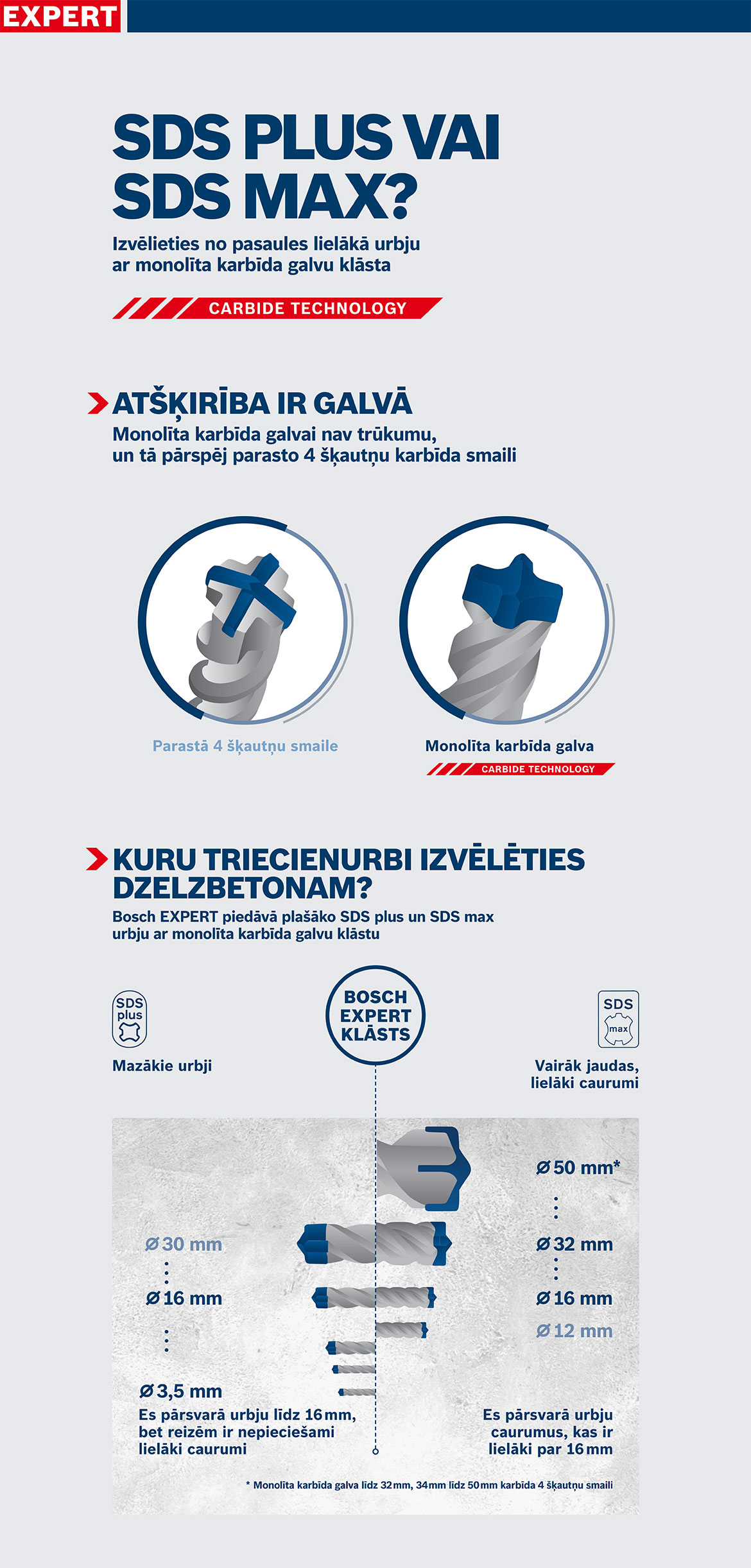 Grafika par Bosch Expert rīkiem ar SDS Plus un SDS Max urbjiem.