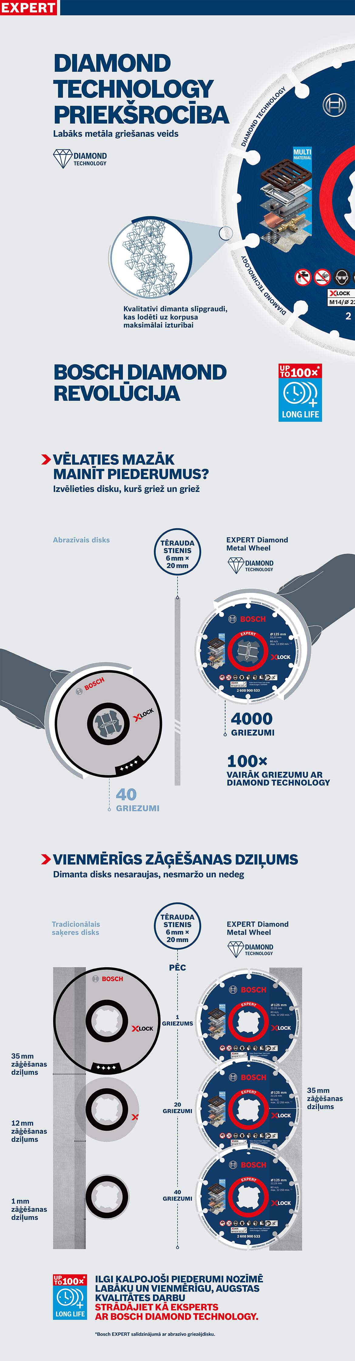 Bosch Expert dimanta disks ar X-LOCK, zils, rāda tehniskos datus.