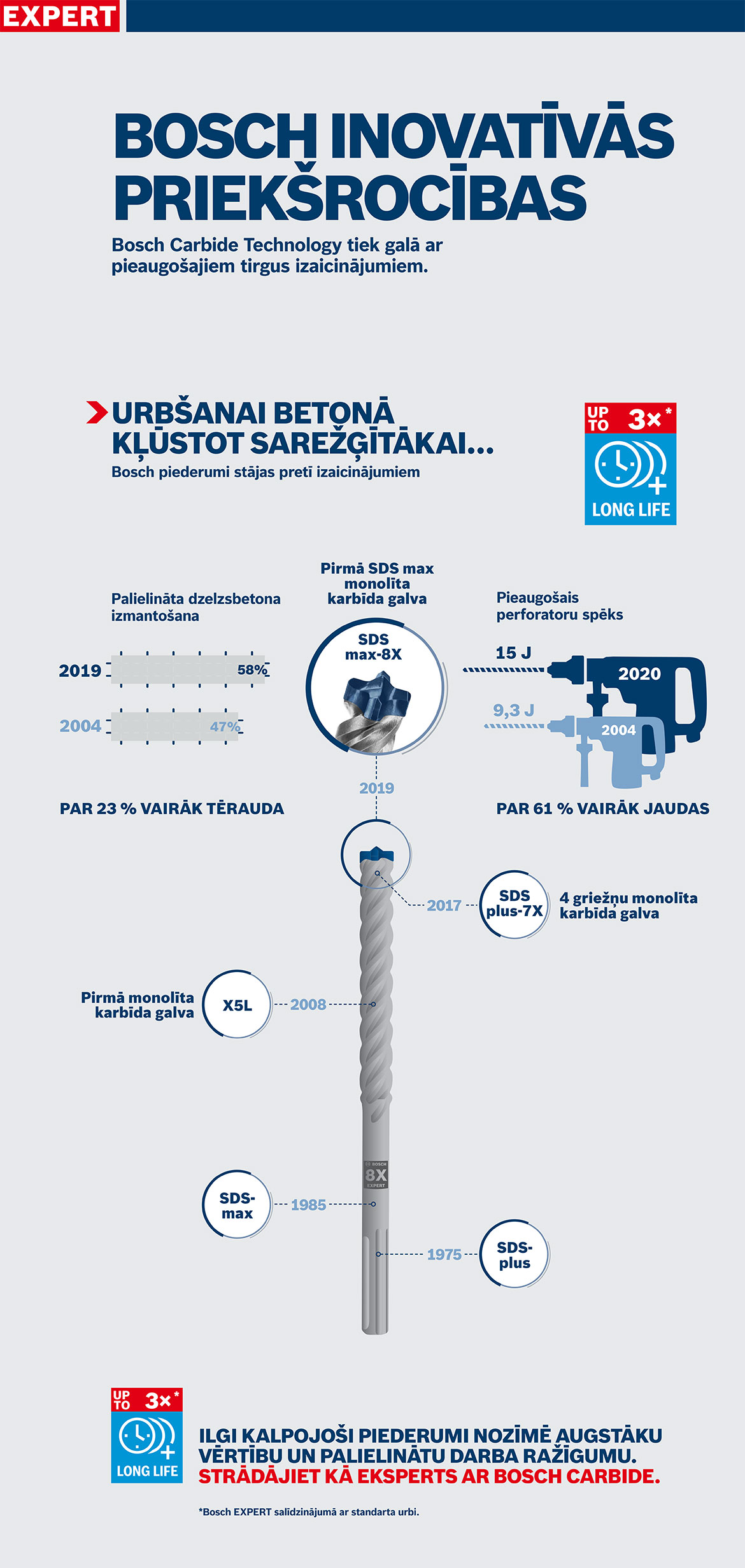 Bosch Professional urbis stāv uz gaiša fona.