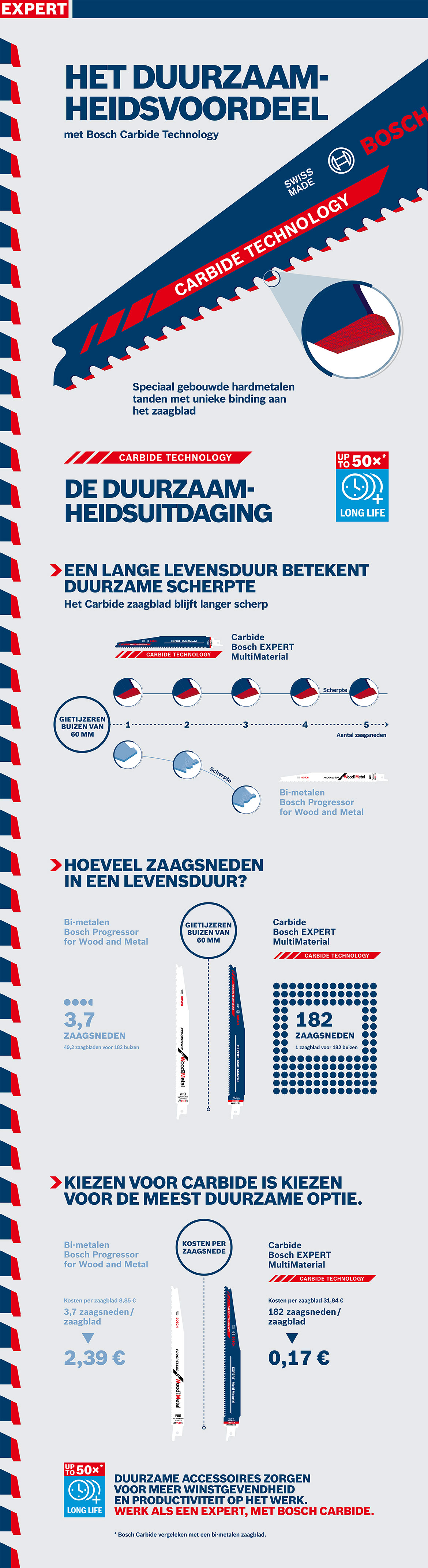 Bosch Professional productinformatie met carbide-technologie, blauw-rood.