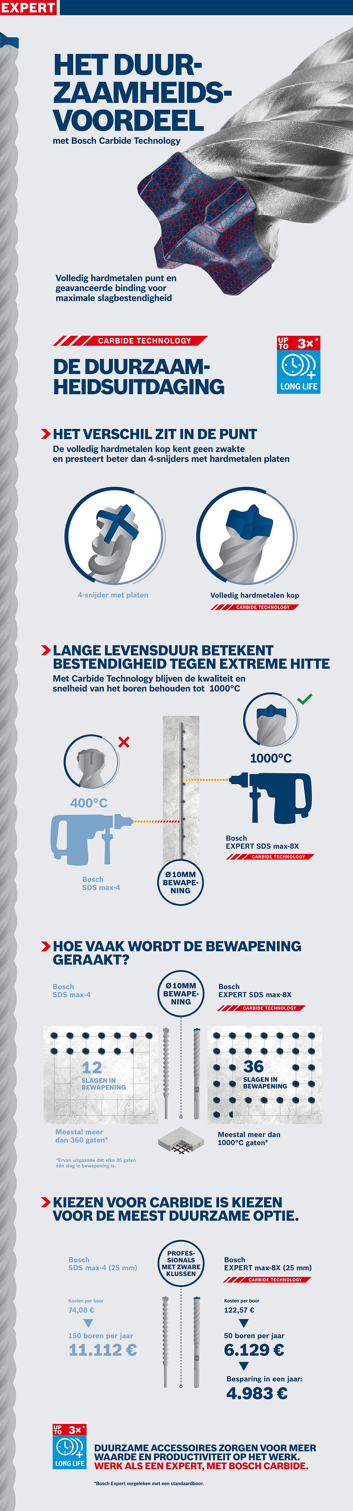 Een Bosch Expert SDS max-8X boor met carbide-technologie op een witte achtergrond.