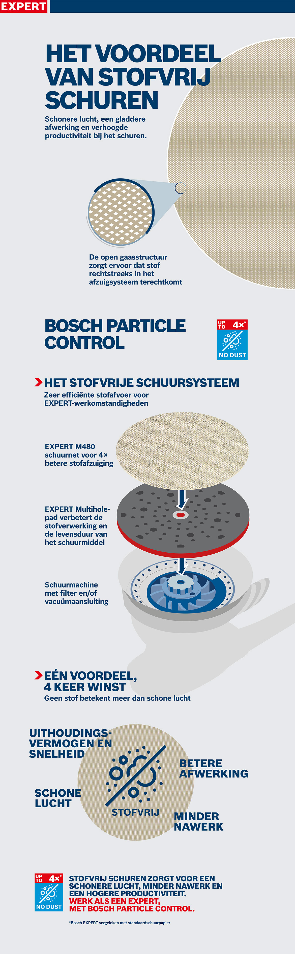 Grafiek over stofvrij schuren met het Bosch-logo en pictogrammen.