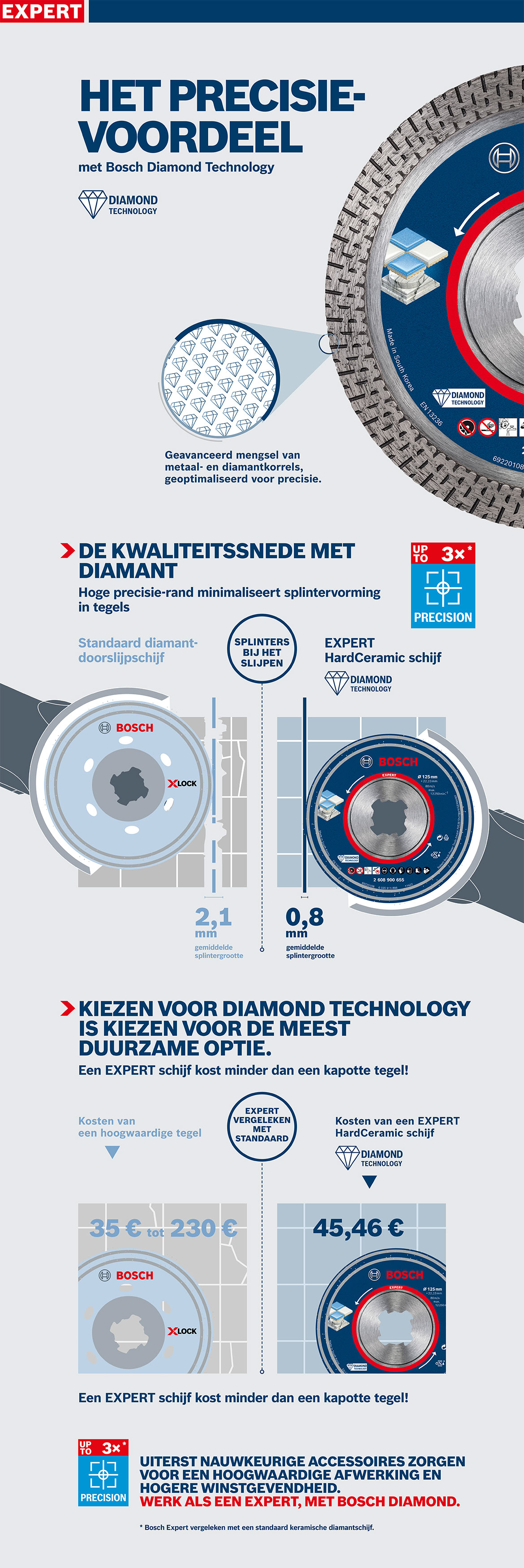 Bosch Expert diamantzaagblad in het blauw op een grijze achtergrond.