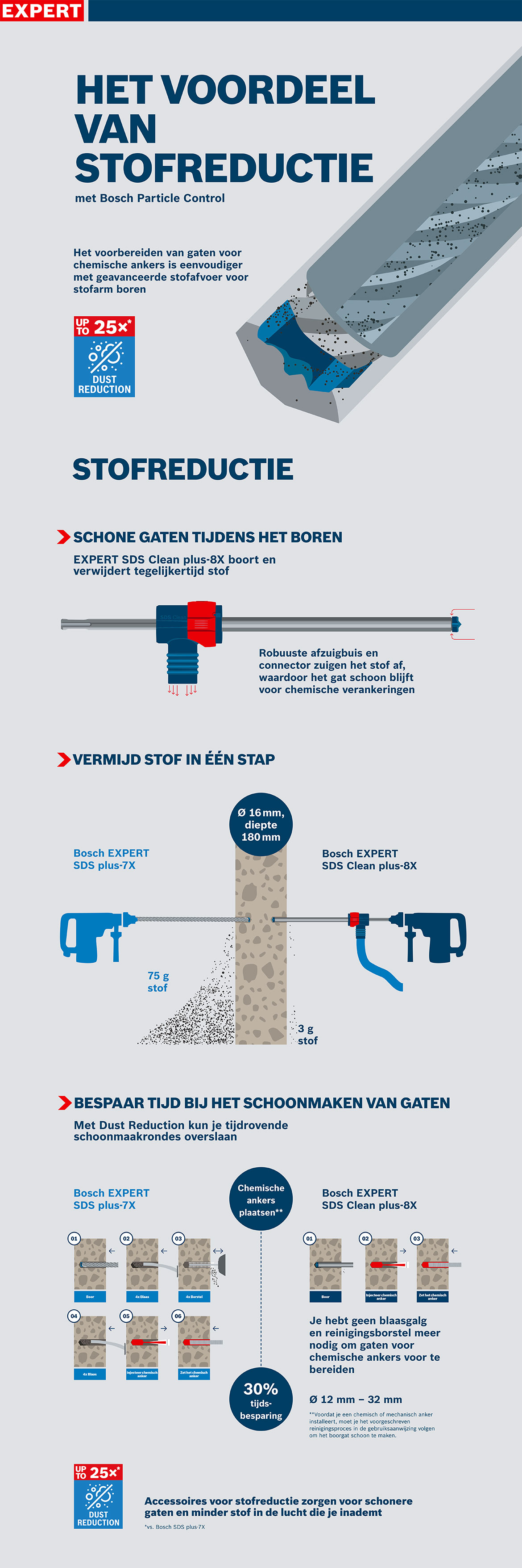 Bosch Professional accessoires voor stofreductie bij boorwerkzaamheden.