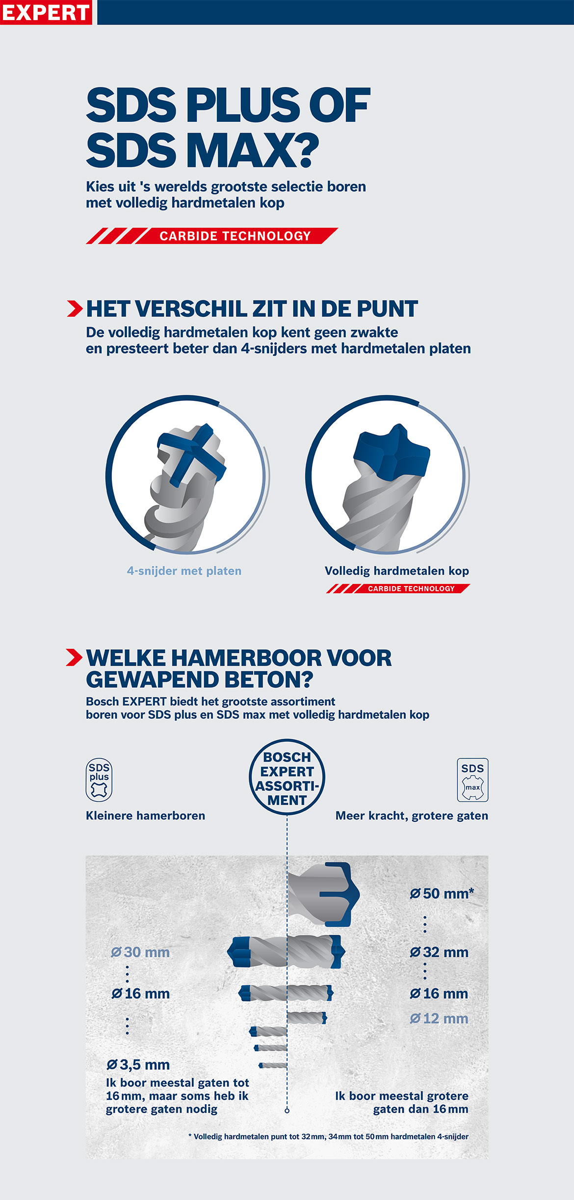 Bosch Professional boor met carbide-technologie op een grijze achtergrond.