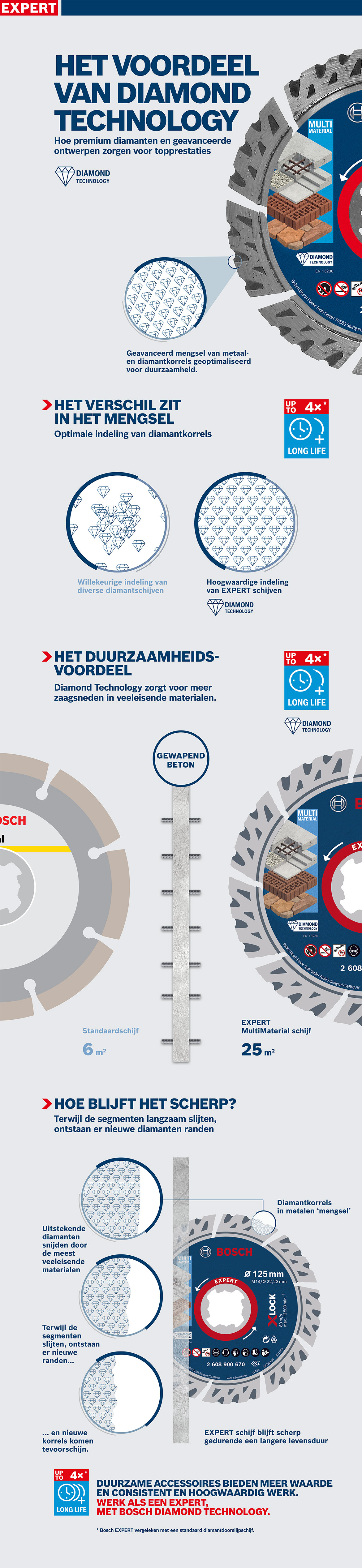 Bosch Expert diamantschijf met verschillende diamantkorrels op de grafiek.