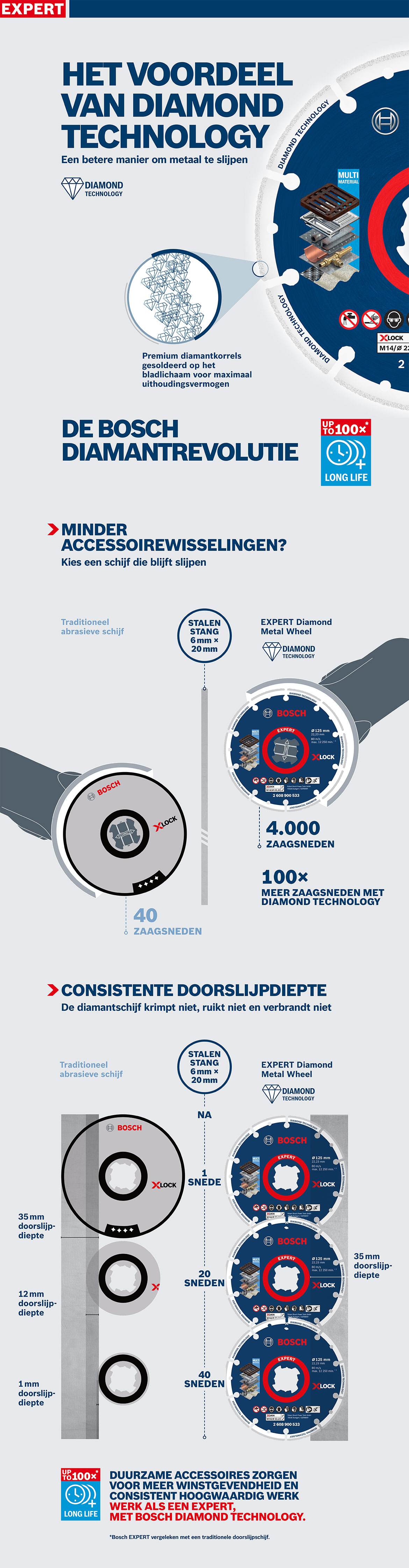 Bosch EXPERT diamant schijf met X-LOCK, blauw, op een grijze achtergrond.