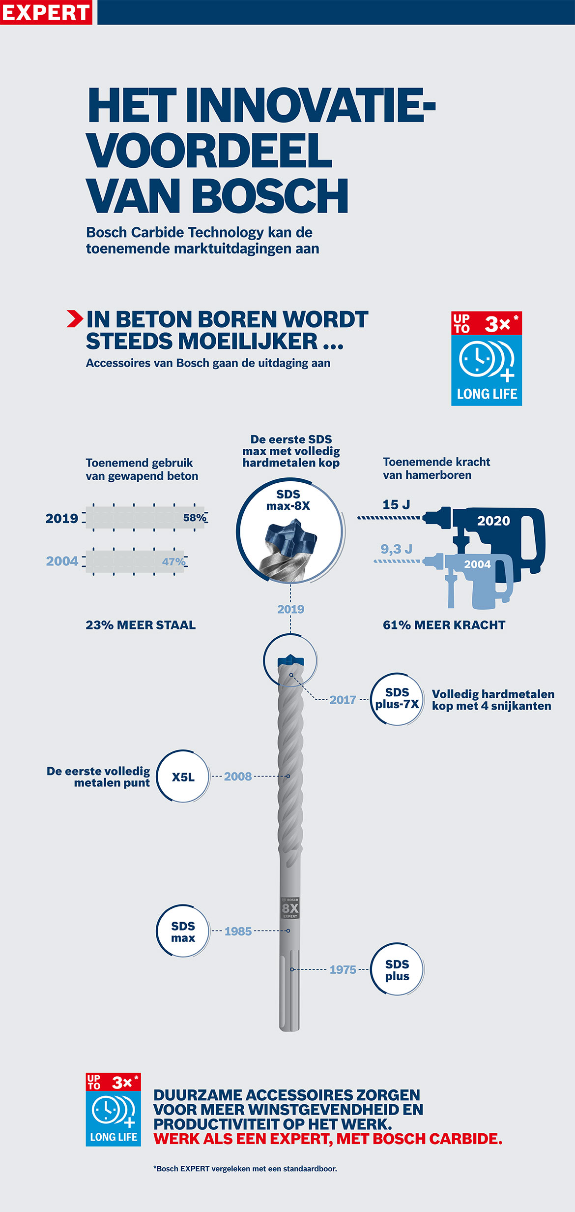 Grafiek over Bosch Carbide-technologie met gegevens en diagrammen.