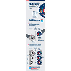 Diagram van Bosch Professional diamanttechnologie met productillustraties.