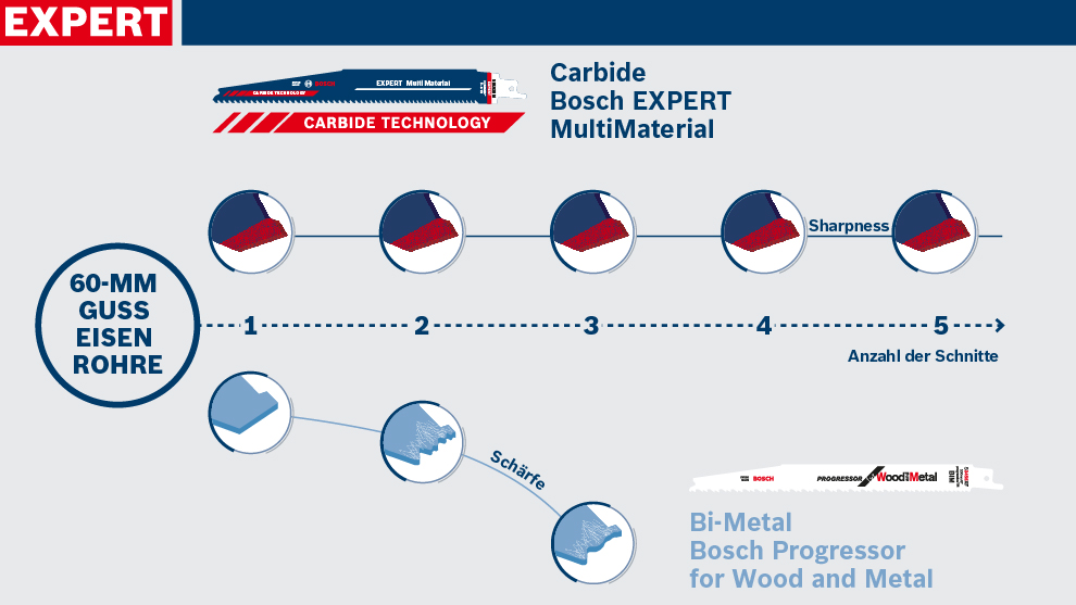 Bosch EXPERT MultiMaterial Sägeblatt mit Text und Symbolen auf Weiß.